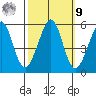 Potrero Point tide chart for Sunday, October 9, 2022