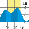 Potrero Point tide chart for Sunday, November 13, 2022