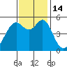 Potrero Point tide chart for Monday, November 14, 2022