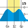 Potrero Point tide chart for Tuesday, November 15, 2022