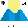 Potrero Point tide chart for Wednesday, November 16, 2022
