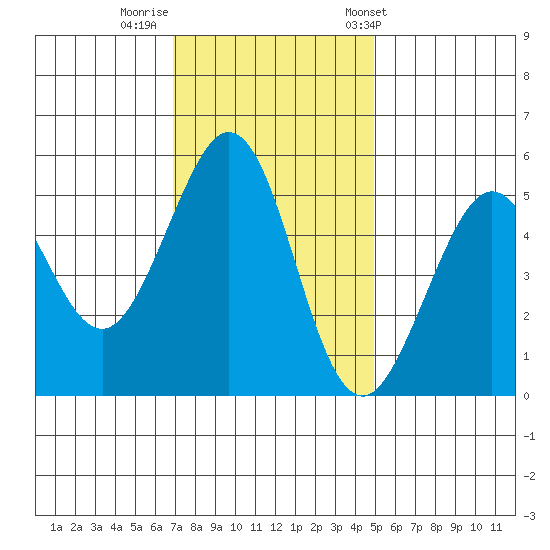 Potrero Point tide chart for Monday, November 21, 2022