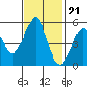 Potrero Point tide chart for Monday, November 21, 2022