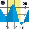 Potrero Point tide chart for Wednesday, November 23, 2022