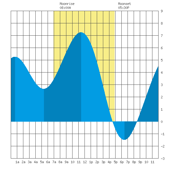 Potrero Point tide chart for Thursday, November 24, 2022