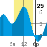 Potrero Point tide chart for Friday, November 25, 2022