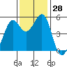 Potrero Point tide chart for Monday, November 28, 2022