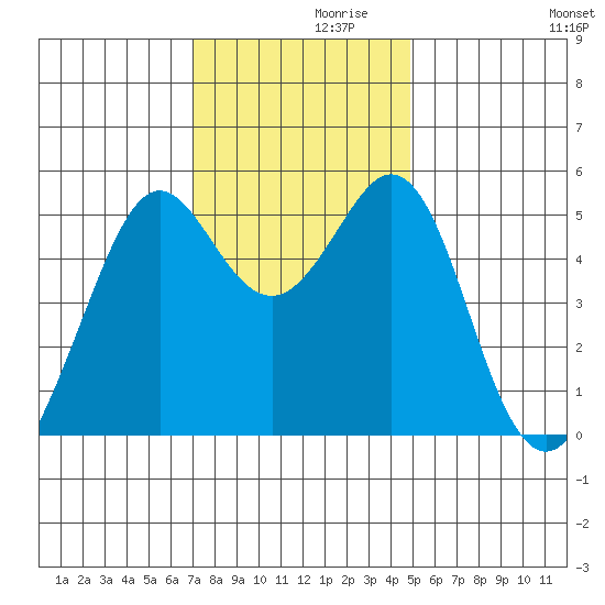 Potrero Point tide chart for Tuesday, November 29, 2022