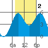 Potrero Point tide chart for Wednesday, November 2, 2022