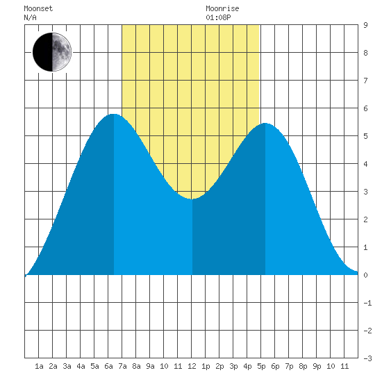 Potrero Point tide chart for Wednesday, November 30, 2022