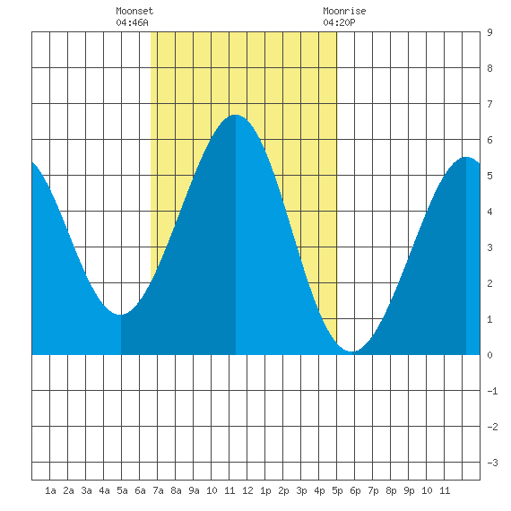 Potrero Point tide chart for Sunday, November 6, 2022