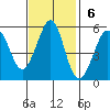 Potrero Point tide chart for Sunday, November 6, 2022