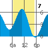 Potrero Point tide chart for Monday, November 7, 2022