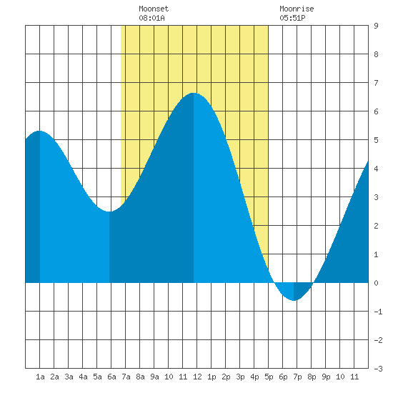 Potrero Point tide chart for Wednesday, November 9, 2022