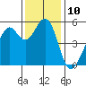 Potrero Point tide chart for Saturday, December 10, 2022