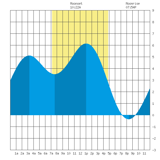 Potrero Point tide chart for Sunday, December 11, 2022