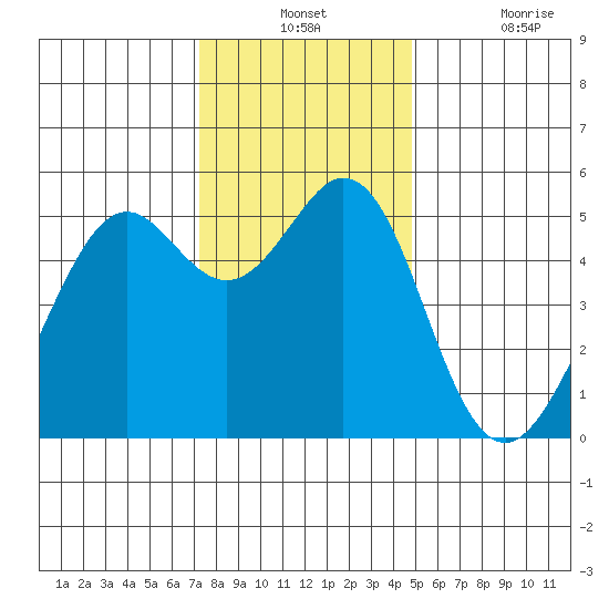Potrero Point tide chart for Monday, December 12, 2022