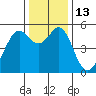 Potrero Point tide chart for Tuesday, December 13, 2022