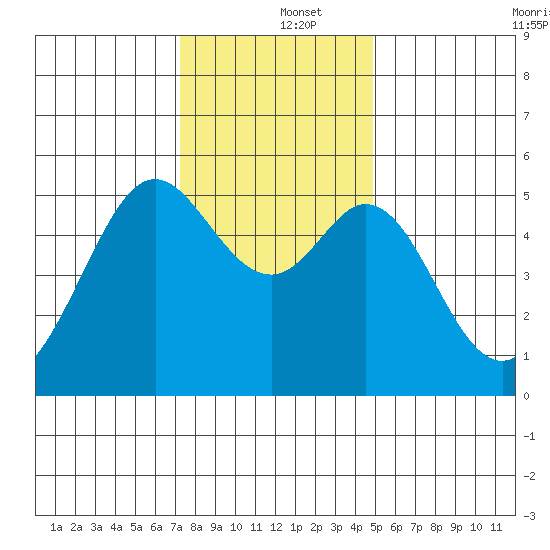 Potrero Point tide chart for Thursday, December 15, 2022