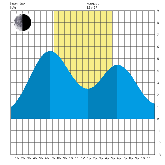 Potrero Point tide chart for Friday, December 16, 2022