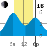 Potrero Point tide chart for Friday, December 16, 2022
