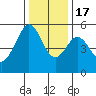 Potrero Point tide chart for Saturday, December 17, 2022