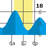 Potrero Point tide chart for Sunday, December 18, 2022