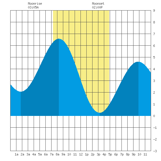 Potrero Point tide chart for Monday, December 19, 2022