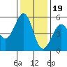 Potrero Point tide chart for Monday, December 19, 2022