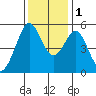 Potrero Point tide chart for Thursday, December 1, 2022