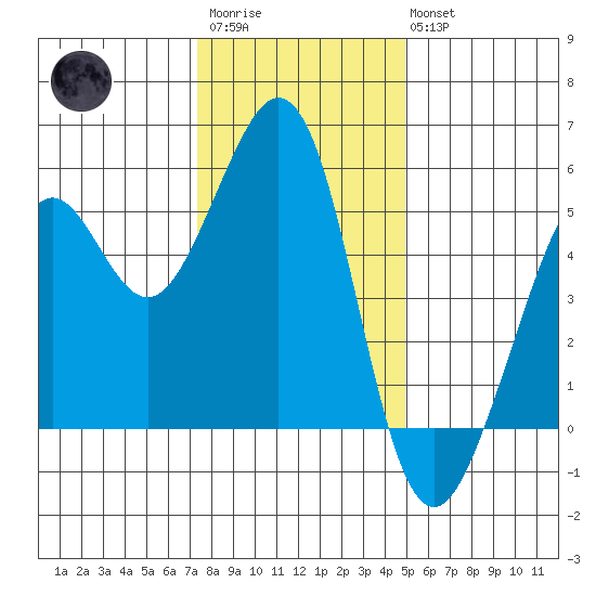 Potrero Point tide chart for Friday, December 23, 2022