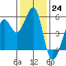 Potrero Point tide chart for Saturday, December 24, 2022