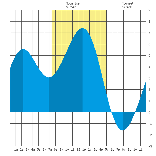 Potrero Point tide chart for Sunday, December 25, 2022