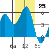 Potrero Point tide chart for Sunday, December 25, 2022