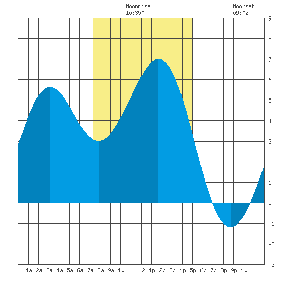 Potrero Point tide chart for Monday, December 26, 2022
