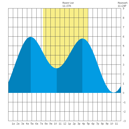 Potrero Point tide chart for Wednesday, December 28, 2022