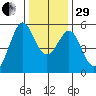 Potrero Point tide chart for Thursday, December 29, 2022