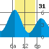 Potrero Point tide chart for Saturday, December 31, 2022