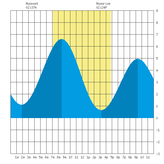 Potrero Point tide chart for Saturday, December 3, 2022