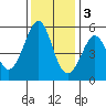 Potrero Point tide chart for Saturday, December 3, 2022