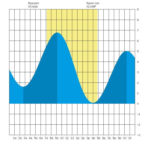 Potrero Point tide chart for Sunday, December 4, 2022