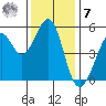 Potrero Point tide chart for Wednesday, December 7, 2022