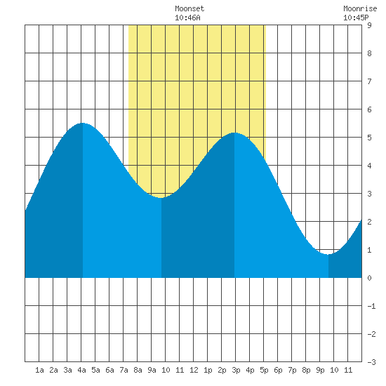 Potrero Point tide chart for Thursday, January 12, 2023