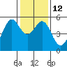 Potrero Point tide chart for Thursday, January 12, 2023