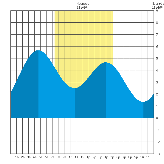 Potrero Point tide chart for Friday, January 13, 2023