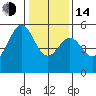 Potrero Point tide chart for Saturday, January 14, 2023