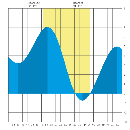 Potrero Point tide chart for Wednesday, January 18, 2023