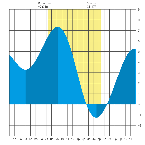 Potrero Point tide chart for Thursday, January 19, 2023