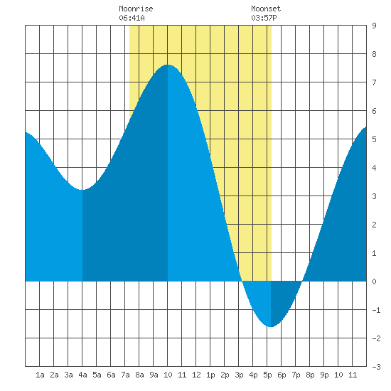 Potrero Point tide chart for Friday, January 20, 2023