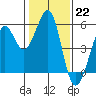 Potrero Point tide chart for Sunday, January 22, 2023